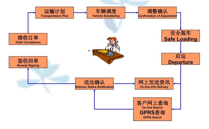 吴江震泽直达柳北物流公司,震泽到柳北物流专线